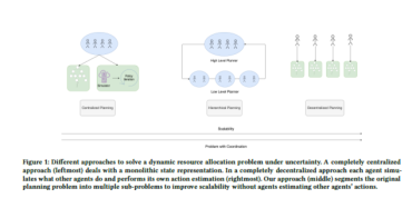 Different approaches to solve a dynamic resource allocation problem under uncertainty. A completely centralized approach (leftmost) deals with a monolithic state representation. In a completely decentralized approach each agent simulates what other agents do and performs its own action estimation (rightmost). Our approach (middle) segments the original planning problem into multiple sub-problems to improve scalability without agents estimating other agents’ actions.