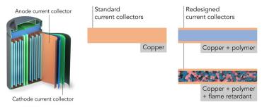 Scientists at Stanford and SLAC redesigned current conductors – thin metal foils that distribute current to and from electrodes – to make lithium-ion batteries lighter, safer and more efficient. They replaced the all-copper conductor, middle, with a layer of lightweight polymer coated in ultrathin copper (top right), and embedded fire retardant in the polymer layer to quench flames (bottom right). (Yusheng Ye/Stanford University)