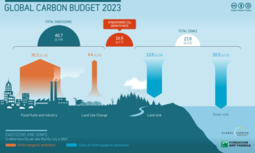 Image credit: Friedlingstein et al. 2023 Global Carbon Budget 2023. Earth System Science Data