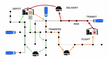 Graphic showing multi-drone delivery using transit with points maked to ride, flight, transfer. 