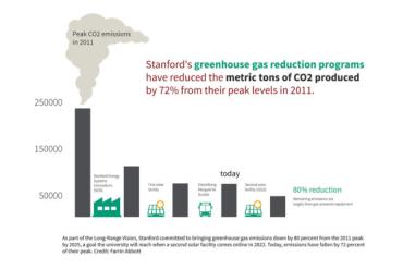 As part of the Long-Range Vision, Stanford committed to bringing greehouse gas emissions down by 80% from the 2011 peak by 2025, a goal the university will reach when a second solar facility comes online in 2022.