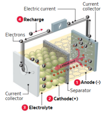 Diagram of the inside of a battery showing the 1) Anode 2) Cathode 3) Electrolyte and 4) Recharging