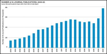 AI research is booming: More than 120,000 peer-reviewed AI papers were published in 2019. The report also notes that between 2000 and 2019, AI papers went from being 0.8 percent of all peer-reviewed papers to 3.8 percent in 2019.