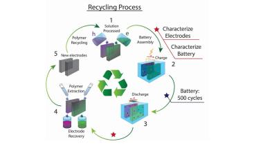 Image: Recycling Process diagram from Figure 1. Reprinted with permission from ACS Energy Lett. 2021, 6, 10, 3450–3457 Copyright 2021 American Chemical Society.