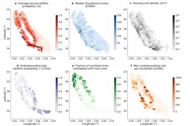 Maps show the distribution of wildfire probability (2026-2050), demographic characteristics and grid characteristics at the census block group level, and the maximum undergrounding cost per household under a scenario where overhead lines with relatively high wildfire probability (more than 0.25%) are to be undergrounded and the cost is shared only locally within each block group. (Image credit: Wang et al. 2023, Nature Energy)